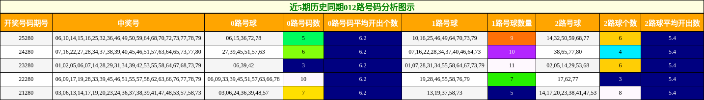 近5期历史同期012路号码分析图示