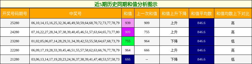 近5期历史同期和值分析图示