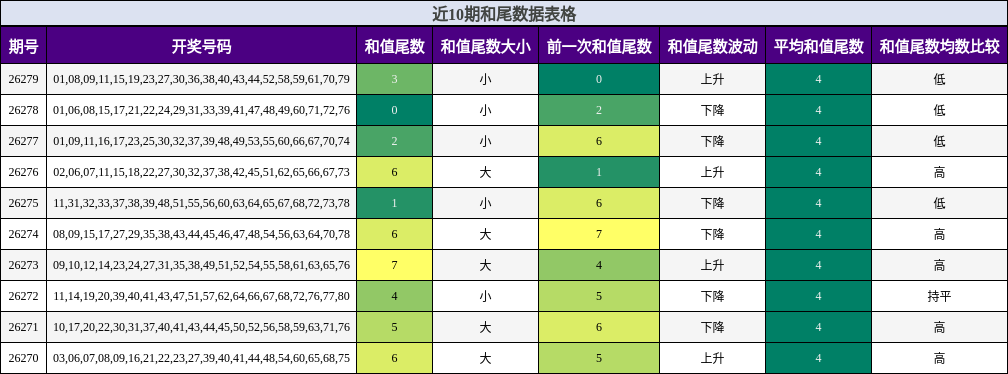 近10期和尾数据表格