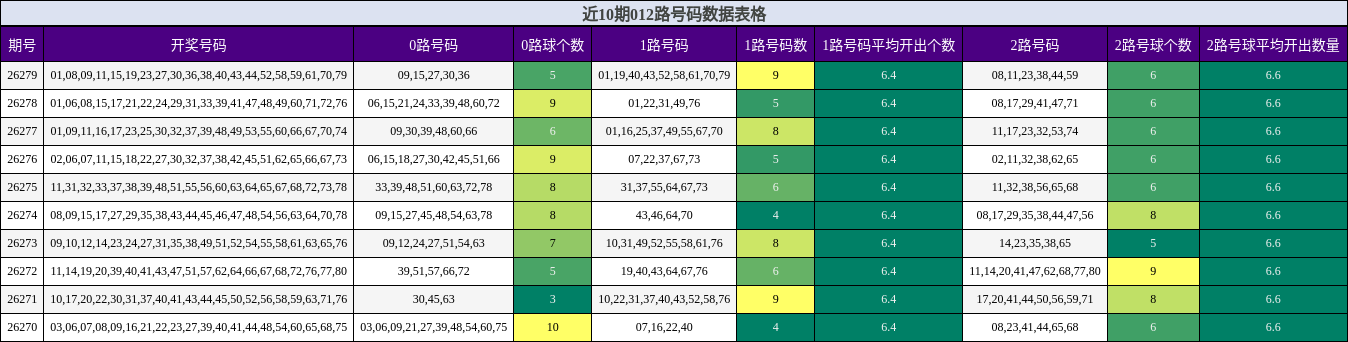 近10期012路号码数据表格