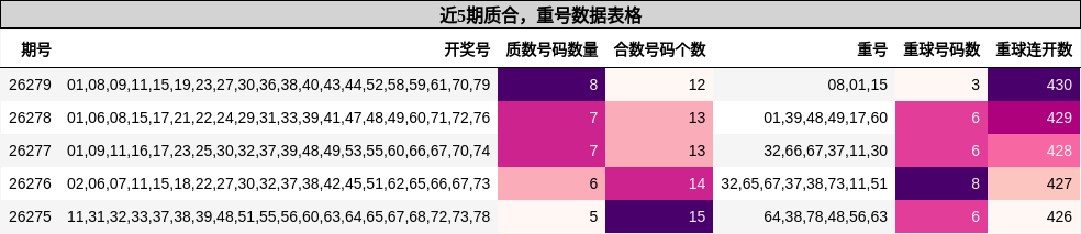 质合分析,重号分析