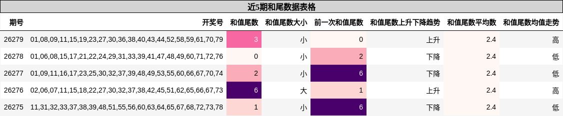 和尾分析