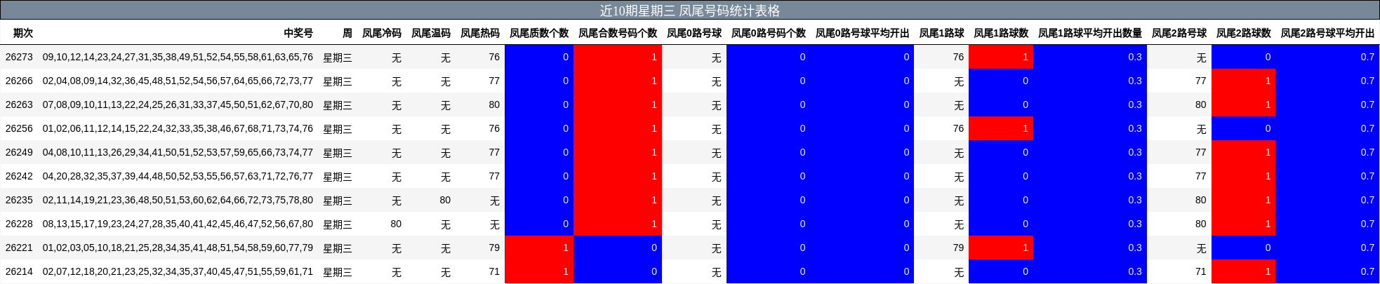 近10期星期三 凤尾号码统计表格