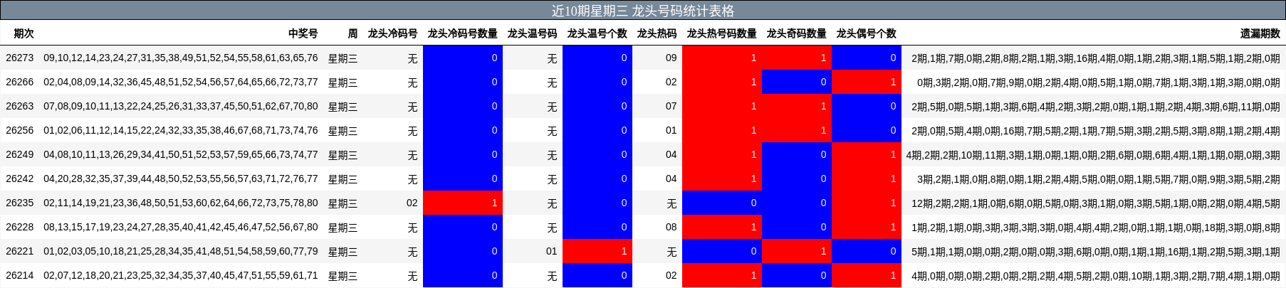 近10期星期三 龙头号码统计表格