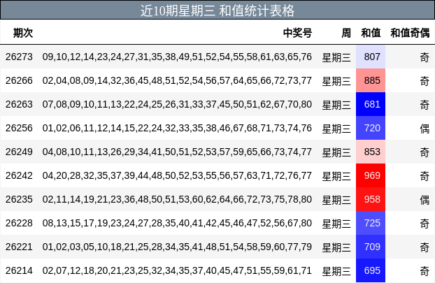 近10期星期三 和值统计表格