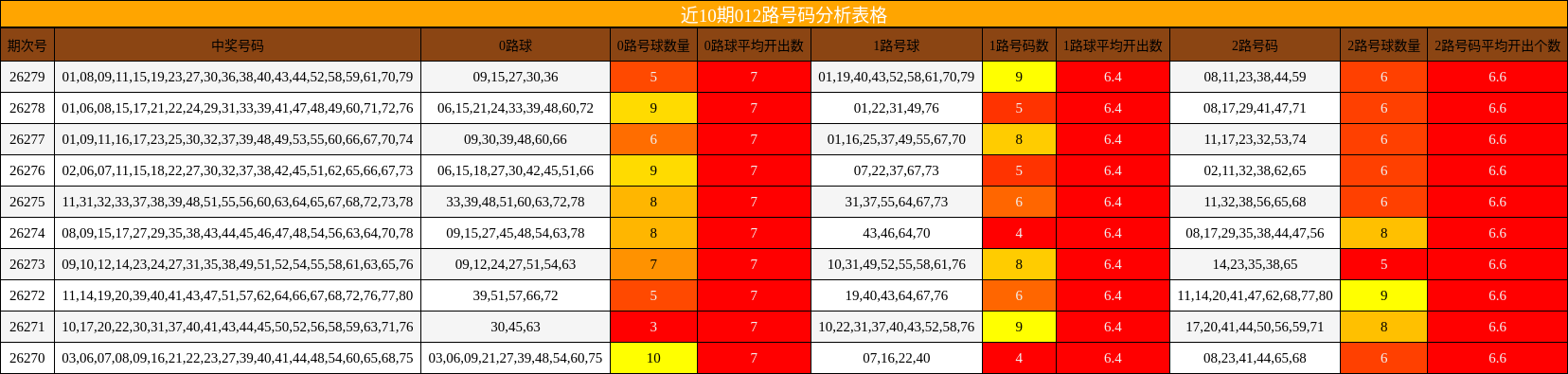 012路号码分析