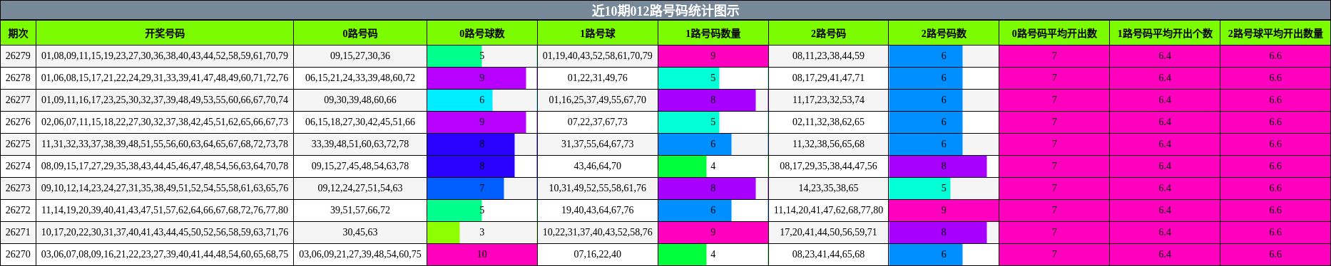 012路号码分析