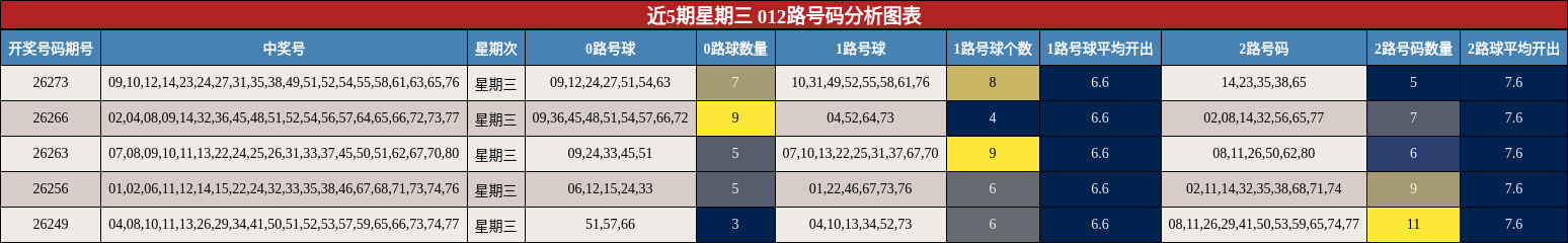 近5期星期三 012路号码分析图表