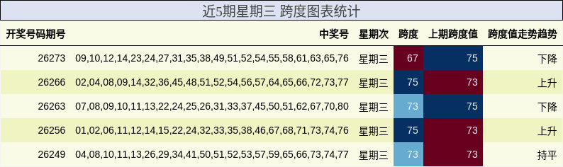近5期星期三 跨度图表统计