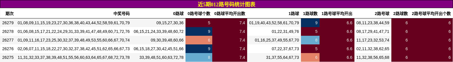 近5期012路号码统计图表