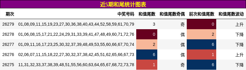 近5期和尾统计图表