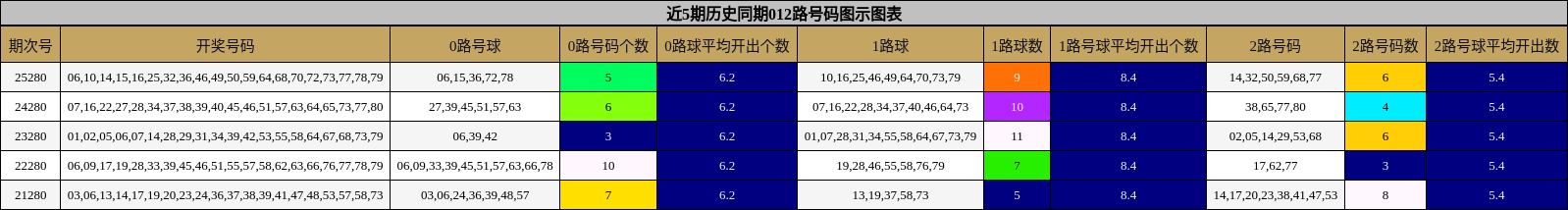 近5期历史同期012路号码图示图表