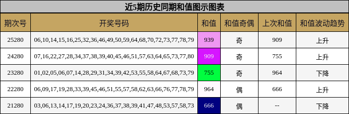 近5期历史同期和值图示图表
