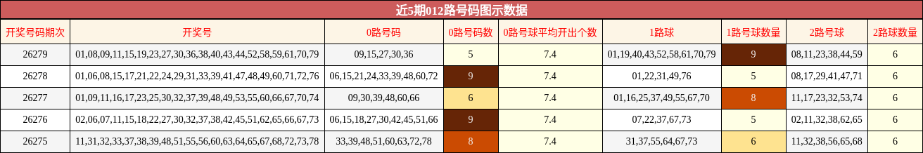 近5期012路号码图示数据