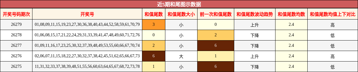 近5期和尾图示数据