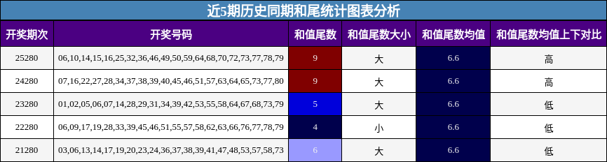 和尾分析