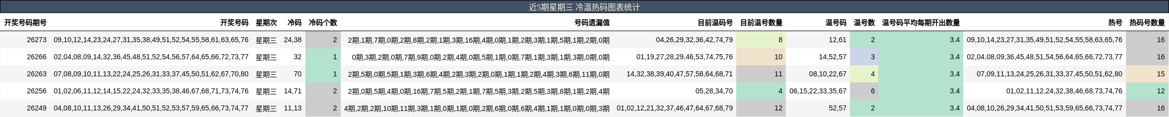 近5期星期三 冷温热码图表统计
