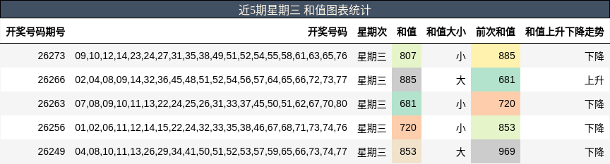近5期星期三 和值图表统计