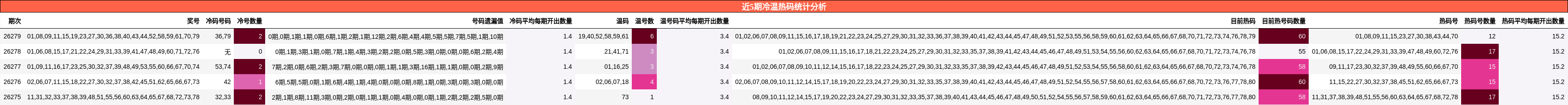 冷温热码分析