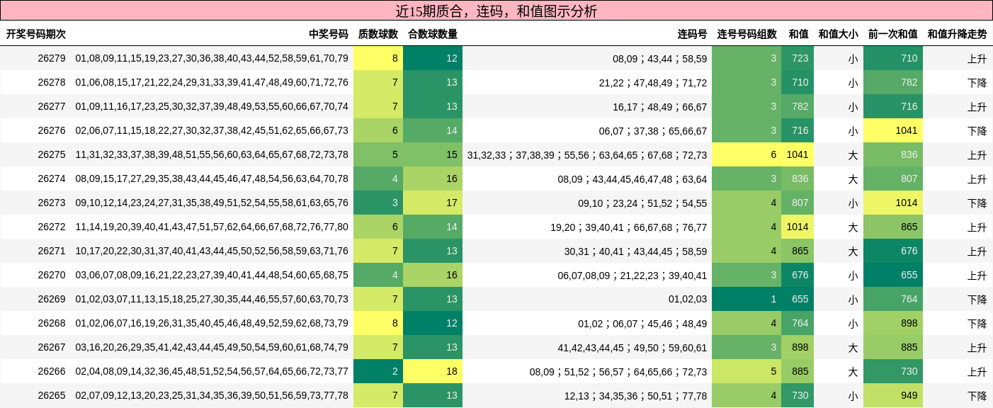 质合分析,连码分析,和值分析