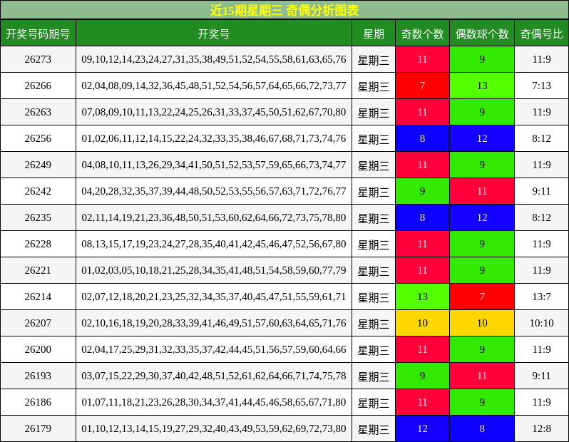 奇偶分析