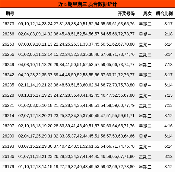 近15期星期三 质合数据统计