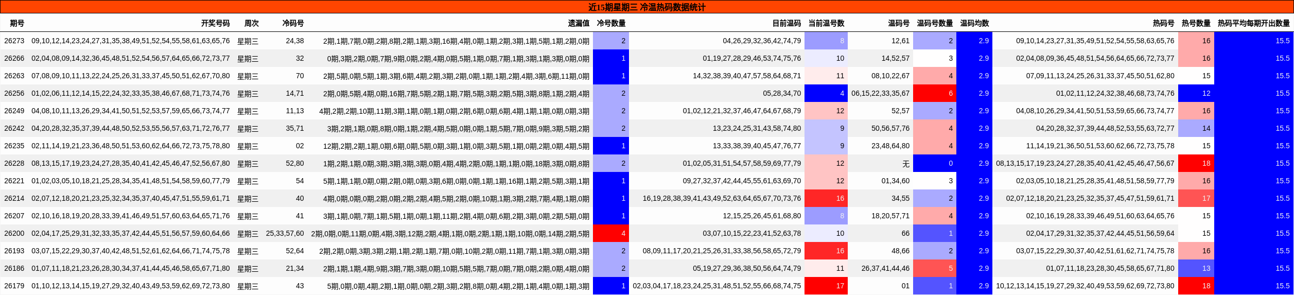 近15期星期三 冷温热码数据统计