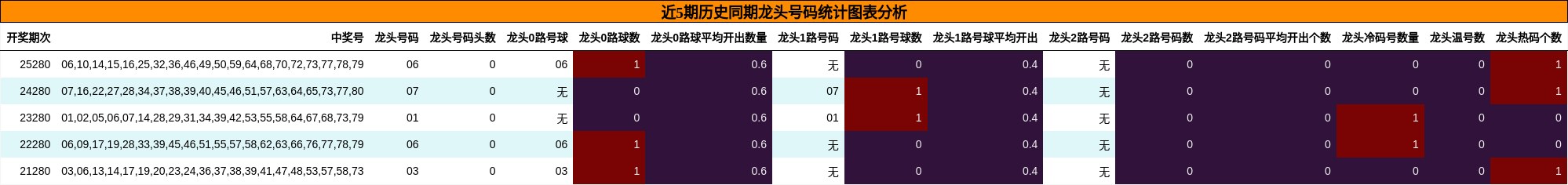 近5期历史同期龙头号码统计图表分析