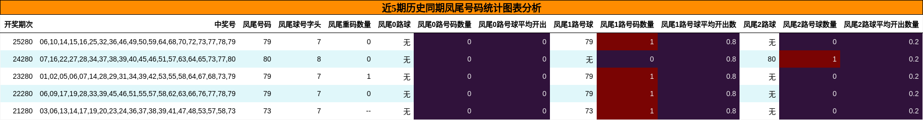 近5期历史同期凤尾号码统计图表分析