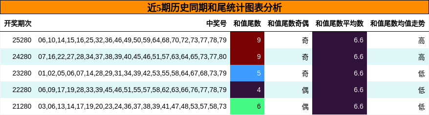 近5期历史同期和尾统计图表分析