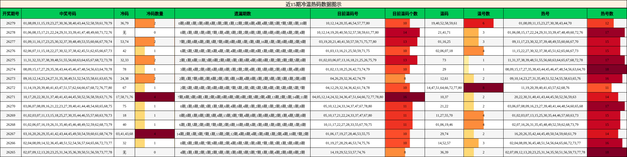 冷温热码分析