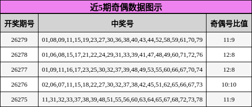 近5期奇偶数据图示