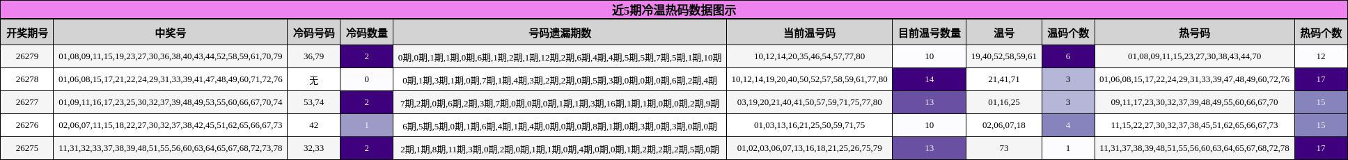 近5期冷温热码数据图示