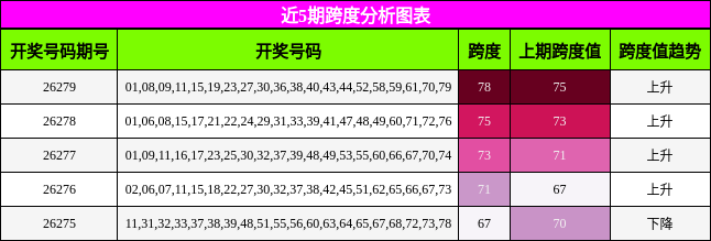 近5期跨度分析图表