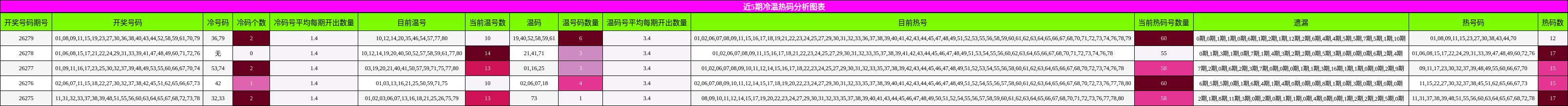 近5期冷温热码分析图表