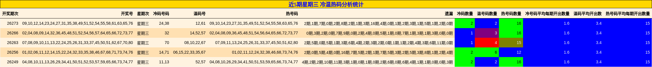 近5期星期三 冷温热码分析统计
