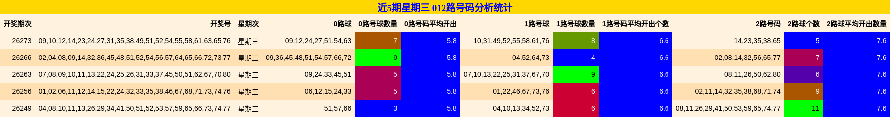 近5期星期三 012路号码分析统计