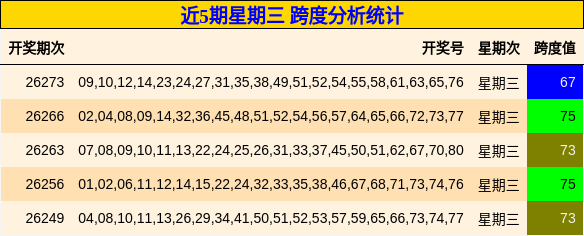 近5期星期三 跨度分析统计