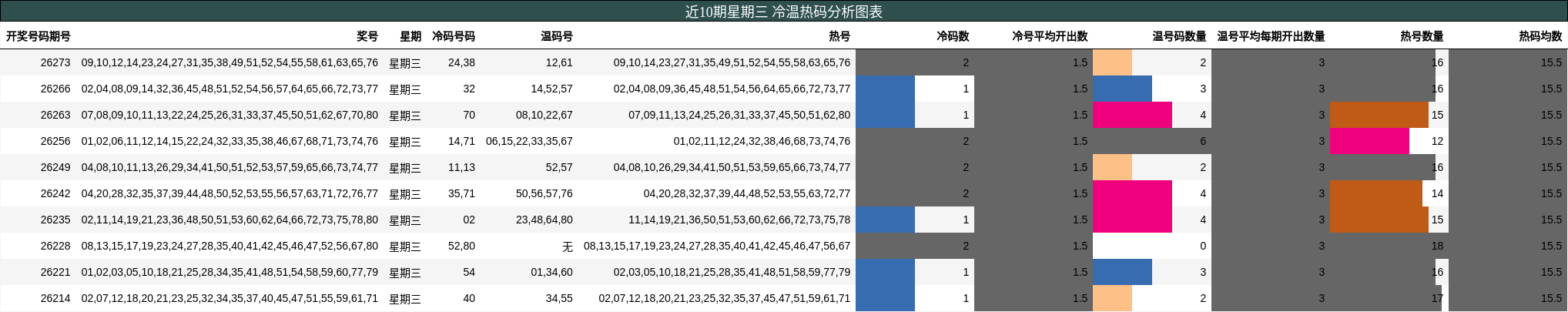 近10期星期三 冷温热码分析图表