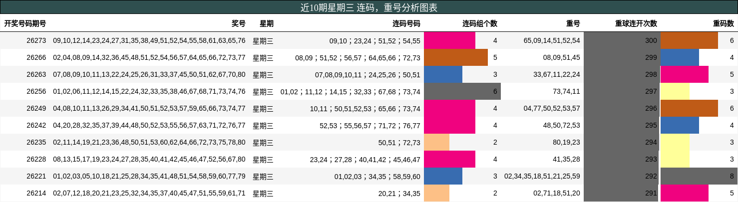 近10期星期三 连码,重号分析图表