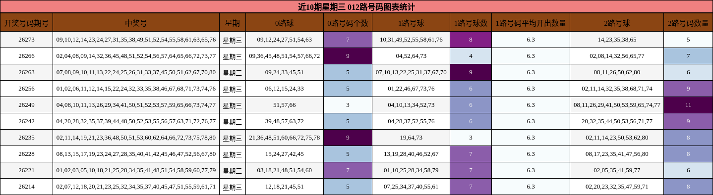 近10期星期三 012路号码图表统计