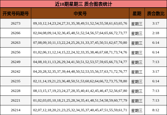 近10期星期三 质合图表统计
