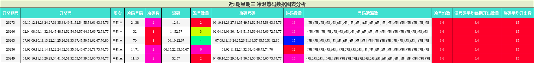 冷温热码分析