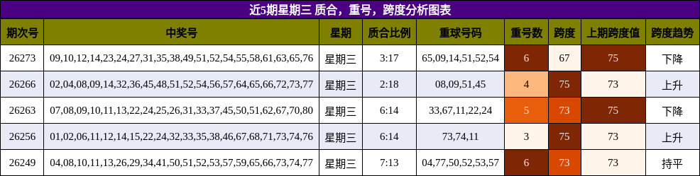近5期星期三 质合，重号，跨度分析图表