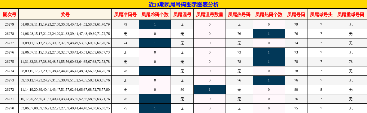近10期凤尾号码图示图表分析