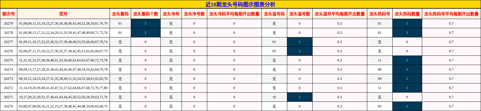 近10期龙头号码图示图表分析
