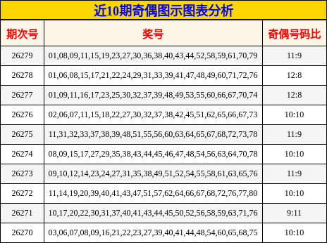 近10期奇偶图示图表分析
