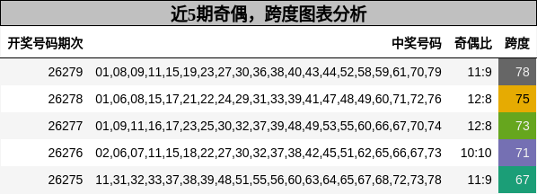 奇偶分析，跨度分析