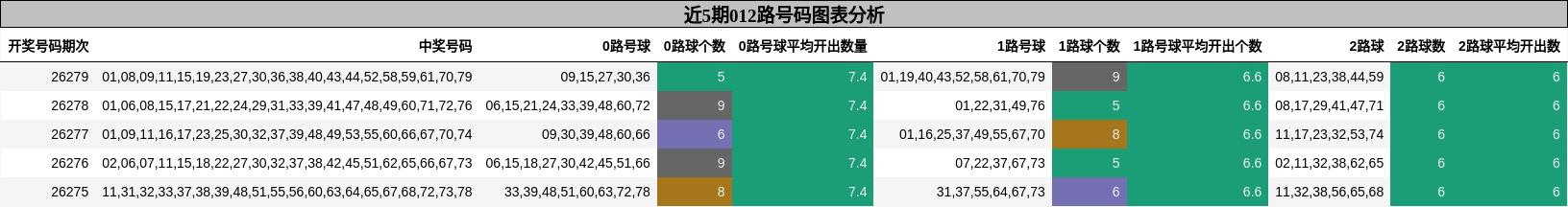 012路号码分析