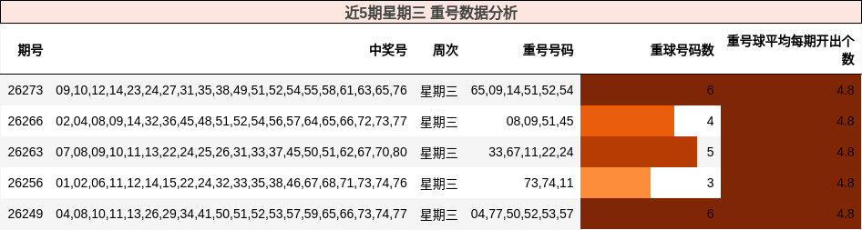 近5期星期三 重号数据分析